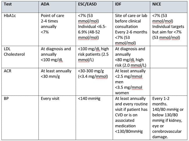 Table with comparison 4 guidelines for diabetes monotoring