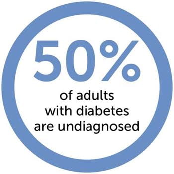 50% of adults with diabetes are undiagnosed