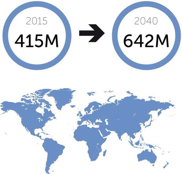 The global burden of diabetes 2015-2040