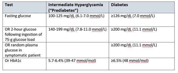 Table with test for prediabetes and diabetes